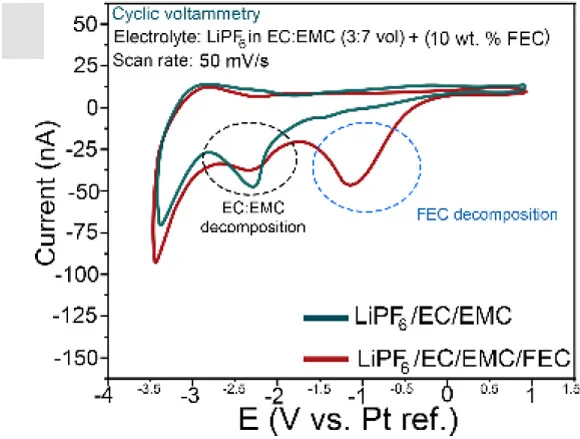 Open access visualization of Line Plot, CV Curves, Micro Battery, Electrolyte, FEC Additive