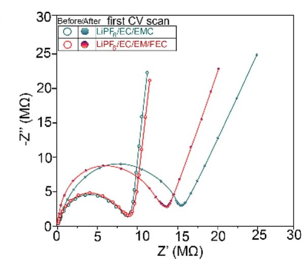 Open access visualization of Line Plot, EIS, Operando Cell, Electrolyte, FEC Electrolyte
