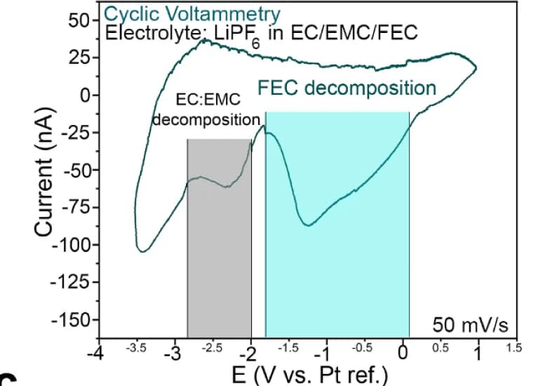 Open access visualization of Line Plot, Cyclic Voltammetry, Scan Rate