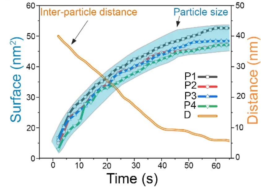 Open access visualization of Line Plot, Error Bars, Surface Area Evolution, Interparticle Distance, Charging Process
