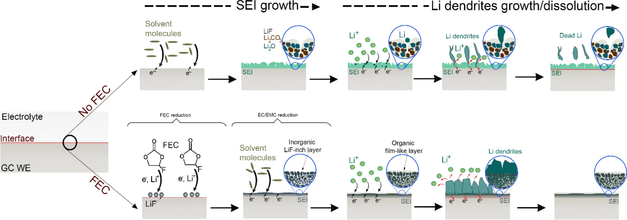 Open access visualization of Workflow, Illustration, SEI Growth, LiPF6, EC/EMC