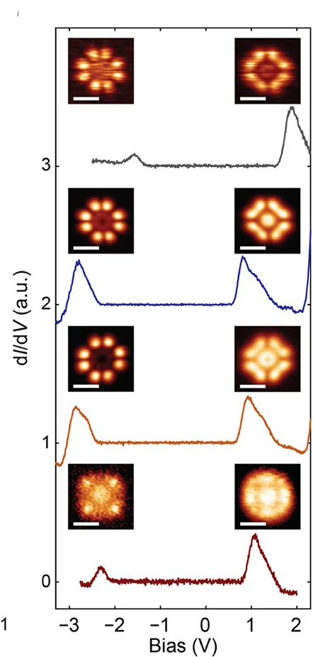 Open access visualization of Line Plot, Microscopy, Differential Conductance Spectra, MPc Molecules, HOMO