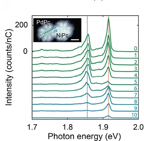 Open access visualization of Line Plot, STML Spectra, PdPc-NiPc Dimer, QNiPc Emission