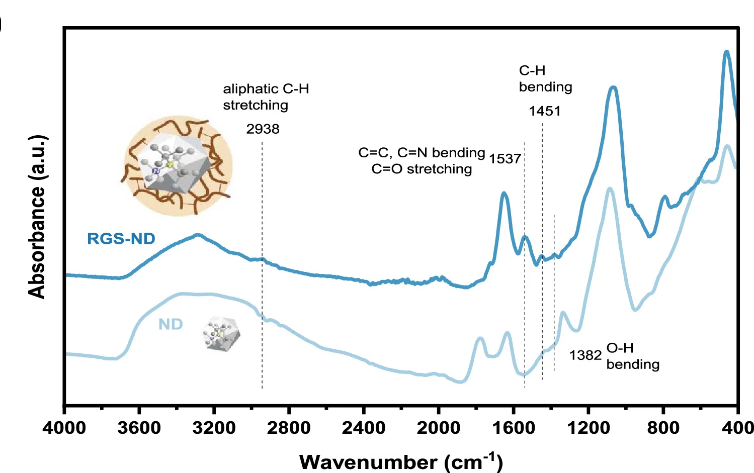 Open access visualization of Line Plot, ATR-FTIR, Spectroscopy