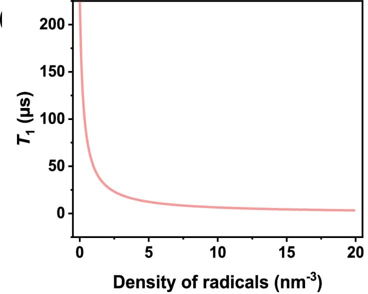 Open access visualization of Line Plot, T1 Time, Noise Spins, Diamond Surface, NDs