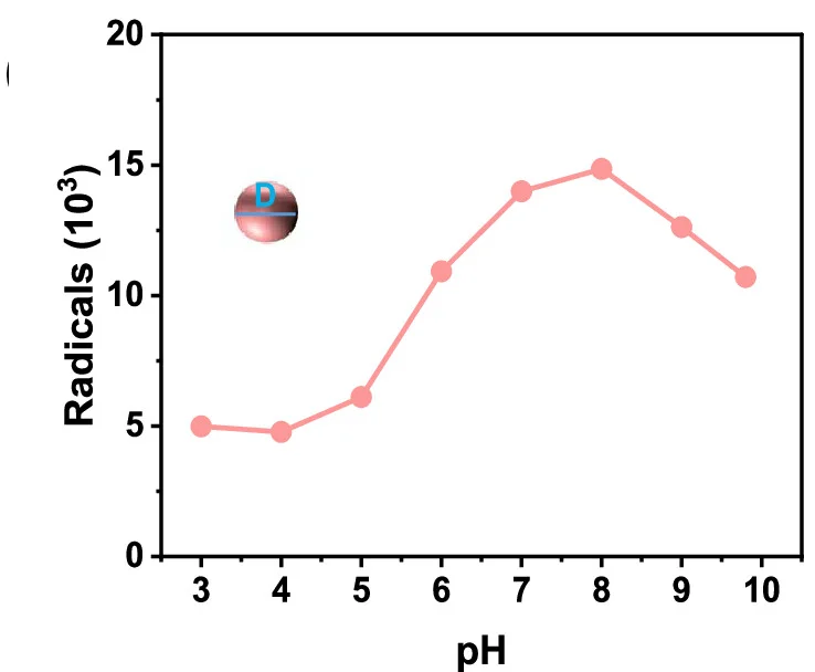 Open access visualization of Line Plot, Radicals, Eumelanin Layer, pH Values, NDs