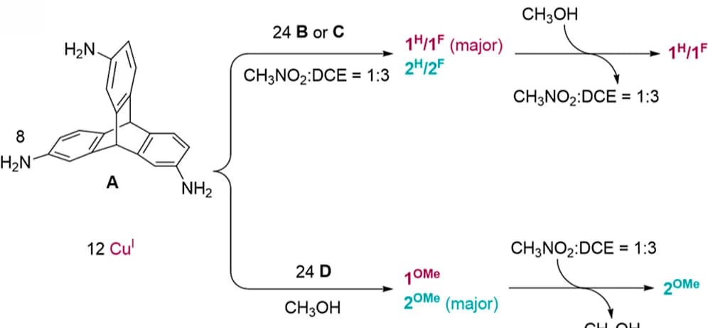 Open access visualization of Workflow, Flowchart, Syntheses, Solvent-Driven Transformations, Frameworks