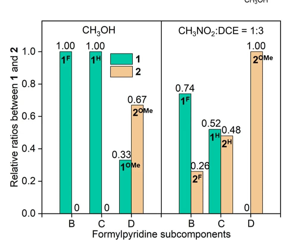 Open access visualization of Bar Plot, Clustered, Relative Ratios, 1H NMR Spectra, Formylpyridine Subcomponents