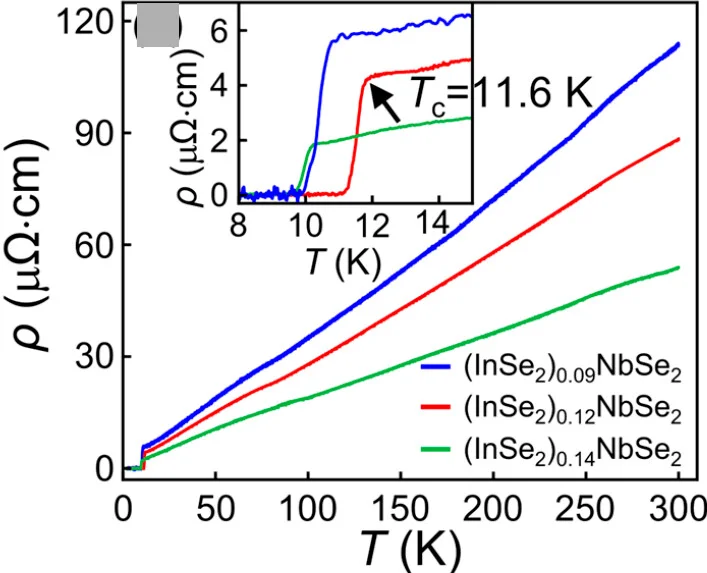Open access visualization of Line Plot, Temperature Dependence, In-plane Resistivity, Superconducting Transition, Onset Temperature