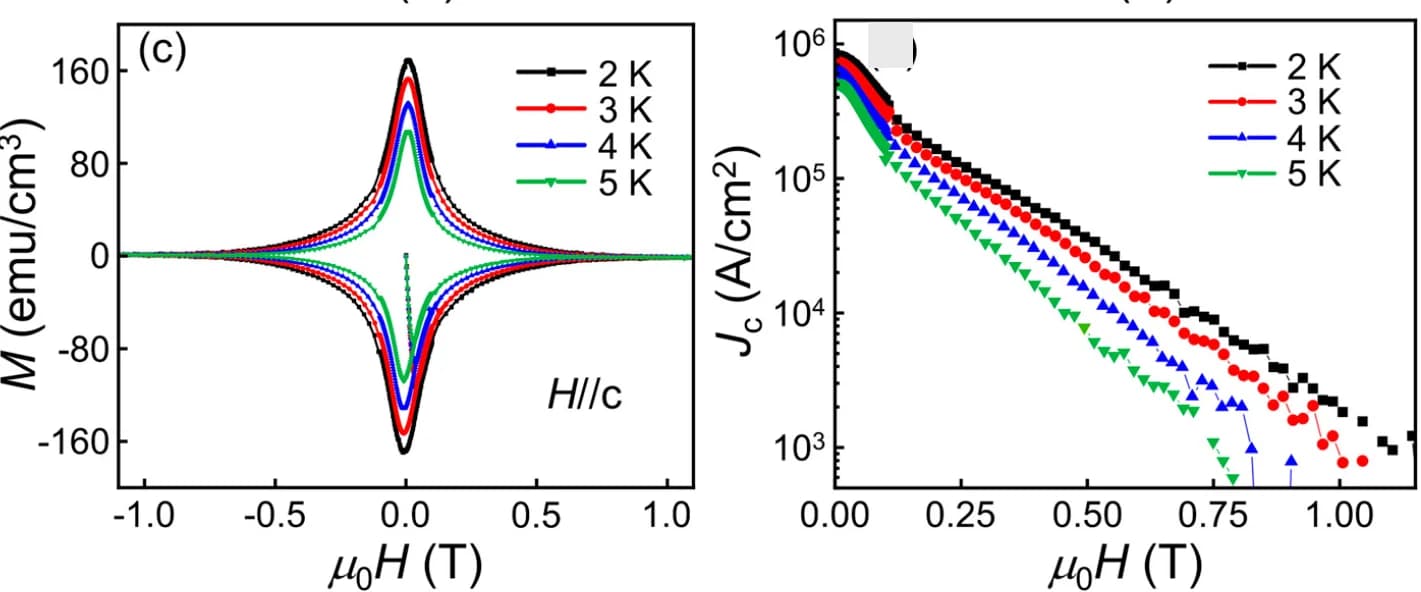 Open access visualization of Line Plot, Scatter Plot, Critical Current Density, Magnetic Field