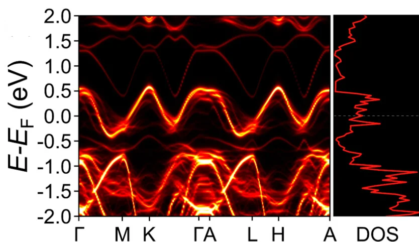 Open access visualization of Line Plot, Heatmap, Density Plot, Band Structure, Density of States