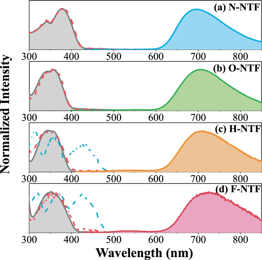 Open access visualization of Line Plot, Density Plot, Absorption Spectra, Emission Spectra, Excitation Spectra