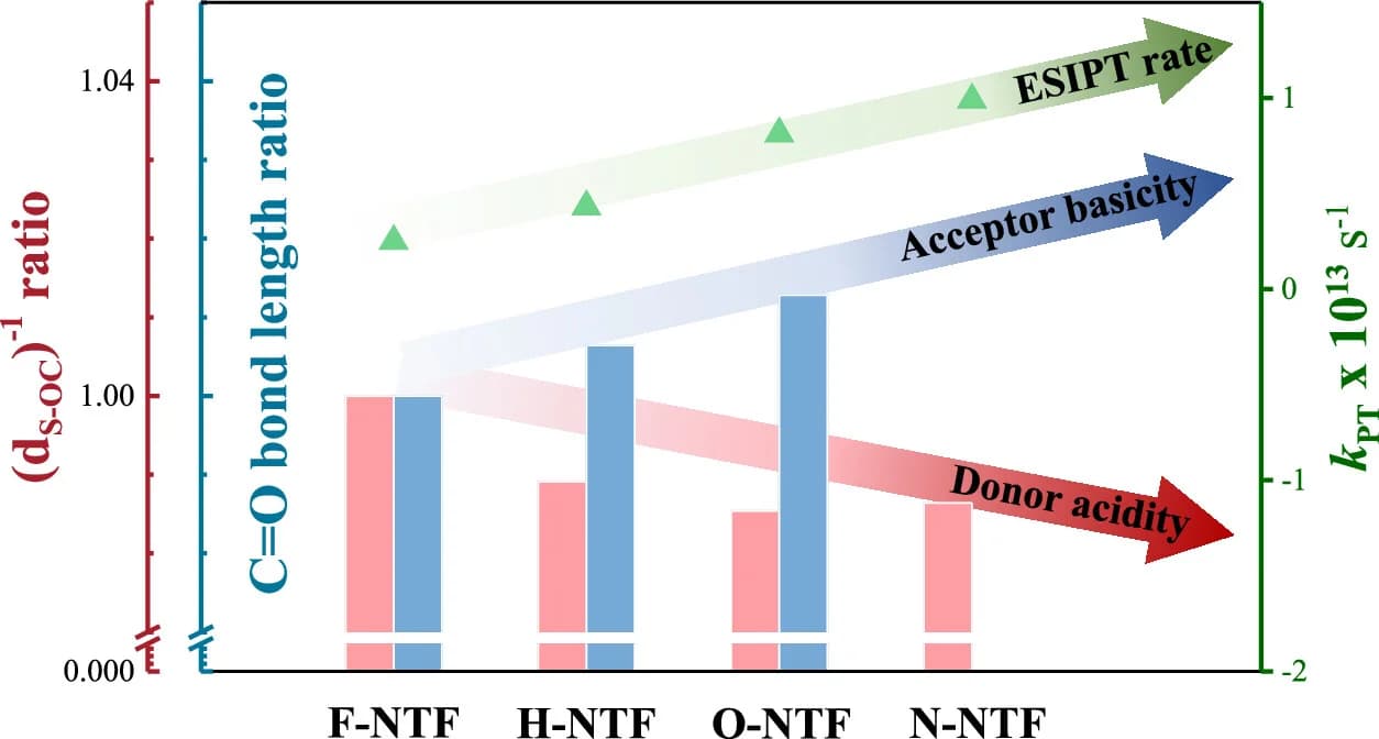 Open access visualization of Bar Plot, Scatter Plot, ESIPT Rate, Hydrogen Bond, H-bond Strength