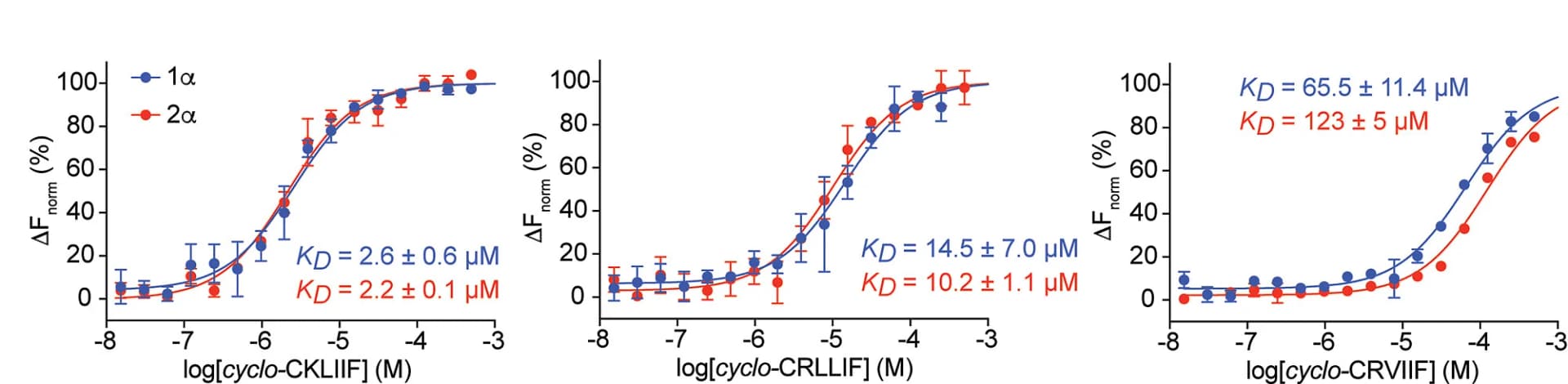 Open access visualization of Line Plot, Error Bars, Cyclic Peptides, PAS-B Domain, HIF-1alpha