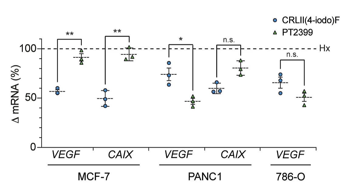 Open access visualization of Scatter Plot, Error Bars, cyclo-CRLII(4-iodo)F, PT2399, CAIX Gene