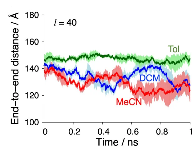 Open access visualization of Line Plot, Error Bars, End-to-End Distances, AA Oligomers, Solvents