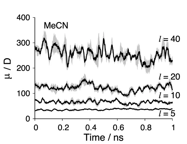 Open access visualization of Line Plot, Error Bars, Average Dipoles, AA Oligomers, MeCN