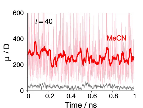 Open access visualization of Line Plot, Dipole Fluctuations, AA Oligomer, MeCN, Time