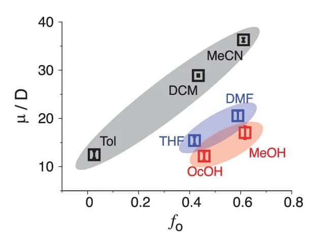 Open access visualization of Scatter Plot, Error Bars, Dipole Moments, Solvent Polarity, Molecular Dynamics Calculations
