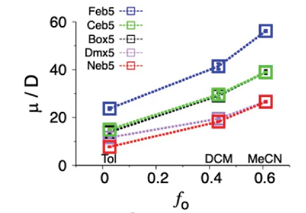 Open access visualization of Line Plot, Dipole Moments, Onsager Solvent Polarity, Solvents, MD Simulations