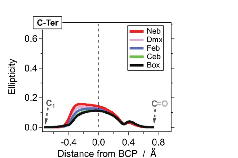 Open access visualization of Line Plot, Bond Ellipticities, C-Terminus, Amide, Phenyl Ring