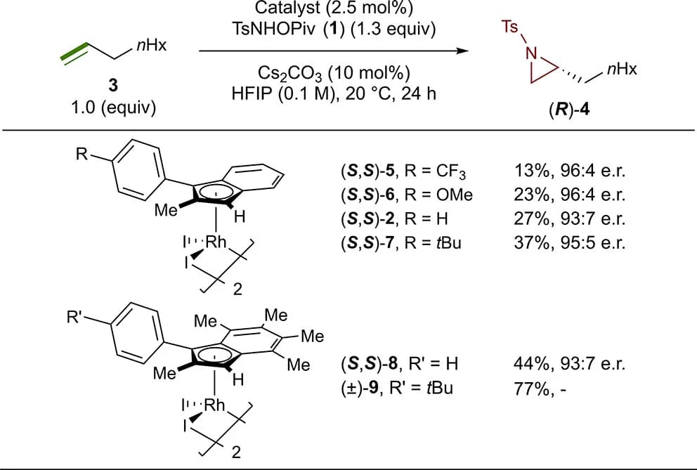 Open access visualization of Chemical Structure, Rh(III) indenyl catalysts, Asymmetric catalysis, Enantioselectivity, Planar chiral