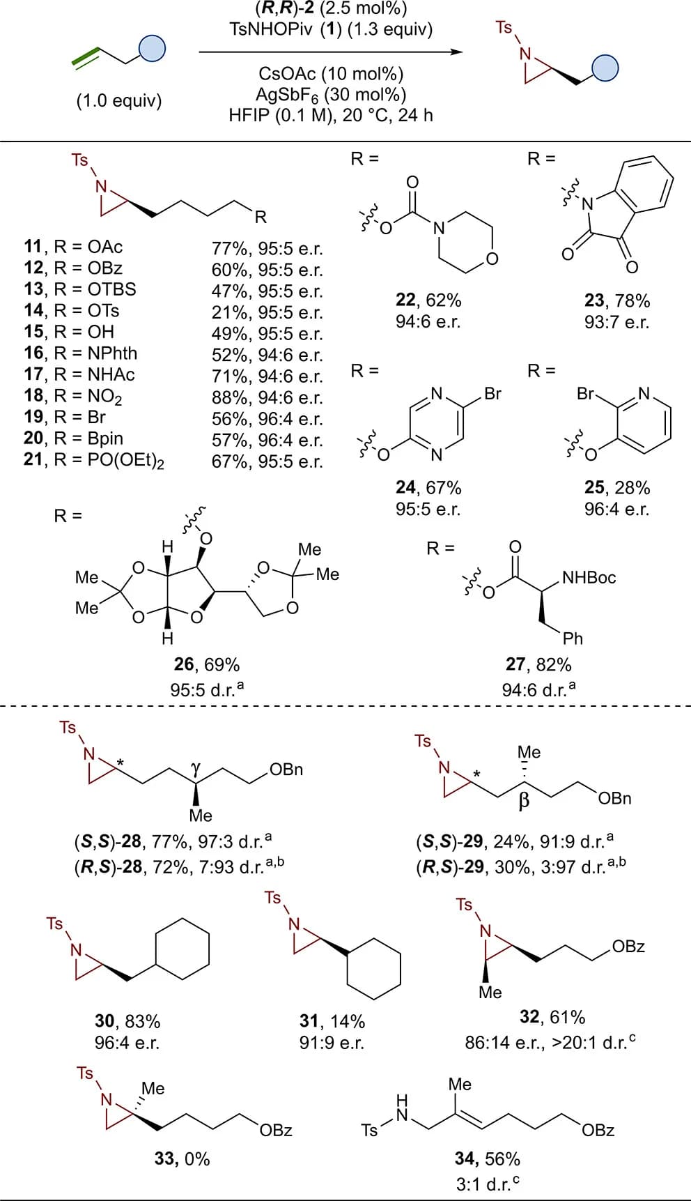 Open access visualization of Chemical Structure, Alkene Substrates, Reactions, Yields, Enantiomeric Ratios