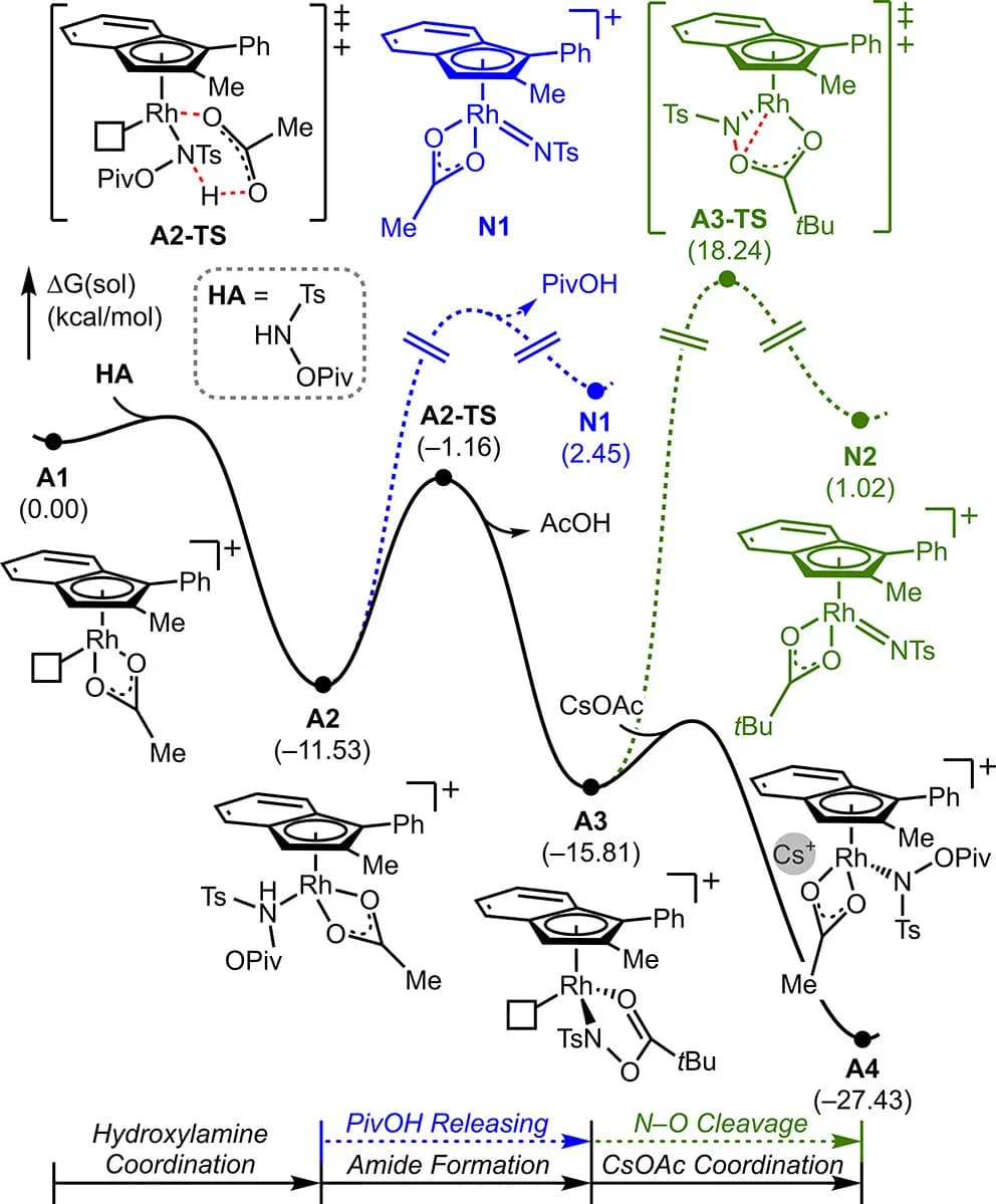 Open access visualization of Line Plot, Workflow, Chemical Structure, Free Energy Profile, Nitrene Formation