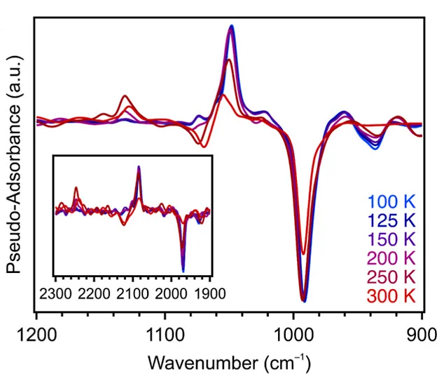 Open access visualization of Line Plot, DRIFTS, Cu2.4-MFU-4, O2, 18O2