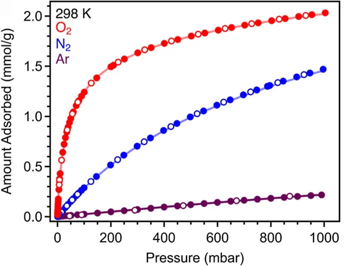 Open access visualization of Line Plot, Scatter Plot, Adsorption, Desorption, Isotherm