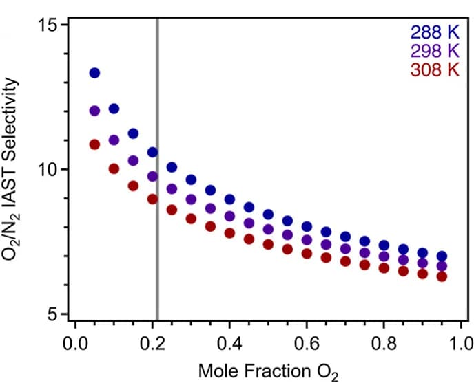 Open access visualization of Scatter Plot, IAST Selectivity, Binary Mixture, Oxygen, Nitrogen