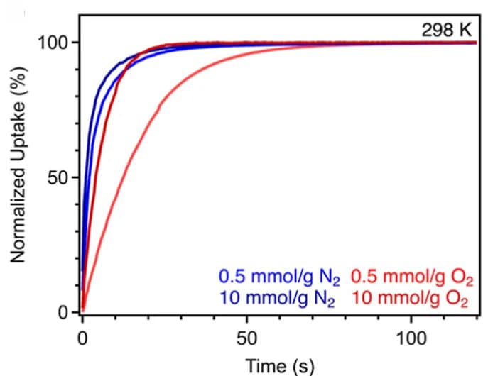 Open access visualization of Line Plot, Dosing Quantity, Nitrogen, Oxygen, Equilibration Time