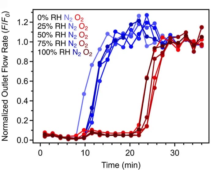 Open access visualization of Line Plot, Breakthrough Profiles, Compressed Air Streams, Humidity Levels, Nitrogen