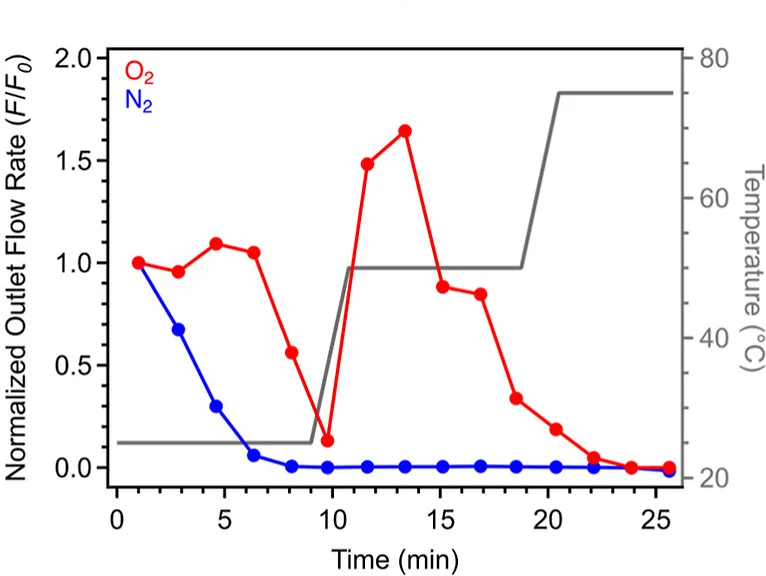 Open access visualization of Line Plot, Line Step, Oxygen, Nitrogen, Desorption Breakthrough Profiles
