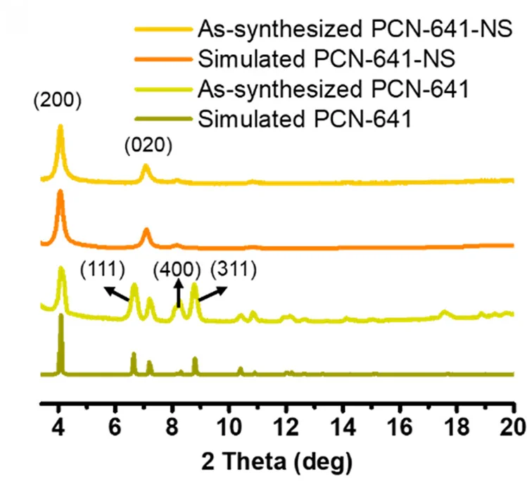 Open access visualization of Line Plot, PXRD Patterns, PCN-641, PCN-641-NS