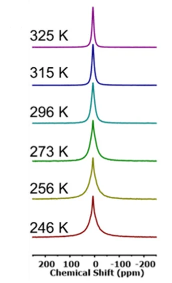 Open access visualization of Line Plot, Density Plot, Ridge Plot, Solid-State NMR, C6D6
