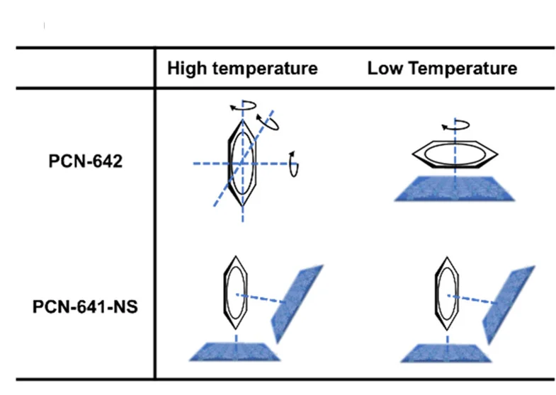 Open access visualization of Illustration, Table Image, Rotational Motion Modes, C6D6, Pore Space