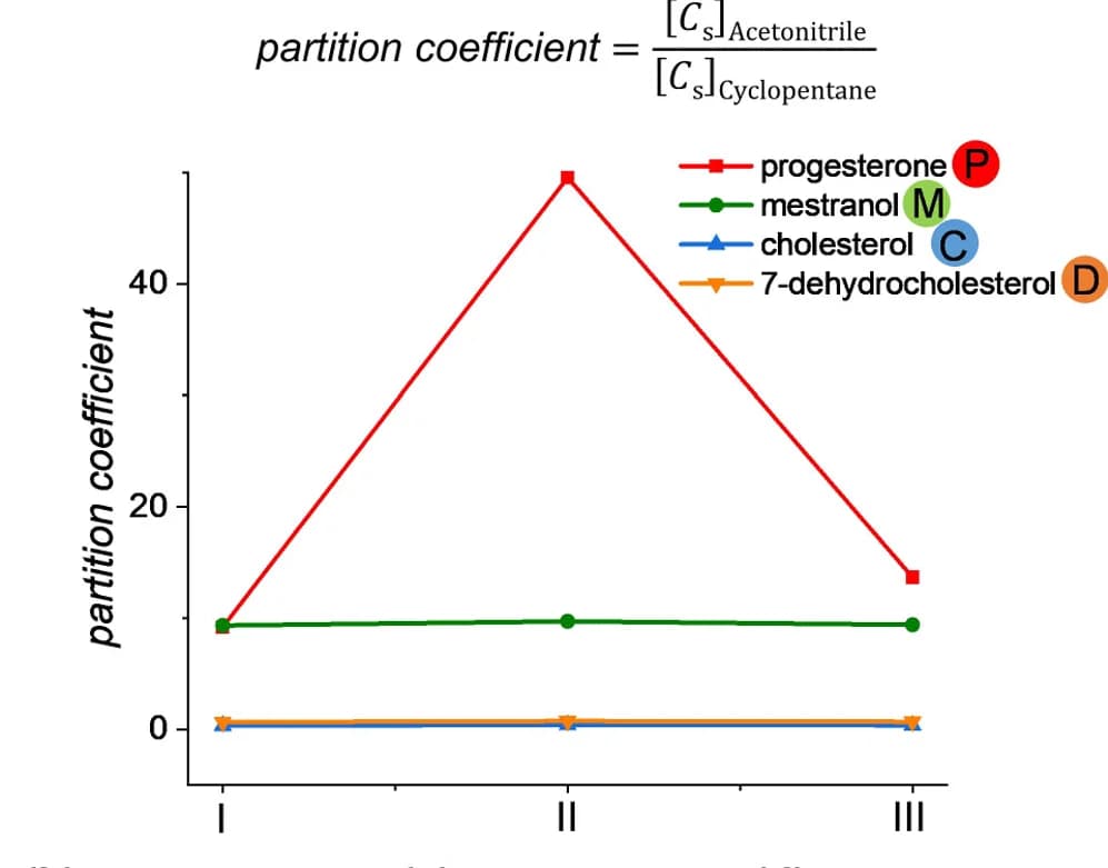 Open access visualization of Line Plot, Progesterone, Mestranol, Cholesterol, 7-Dehydrocholesterol