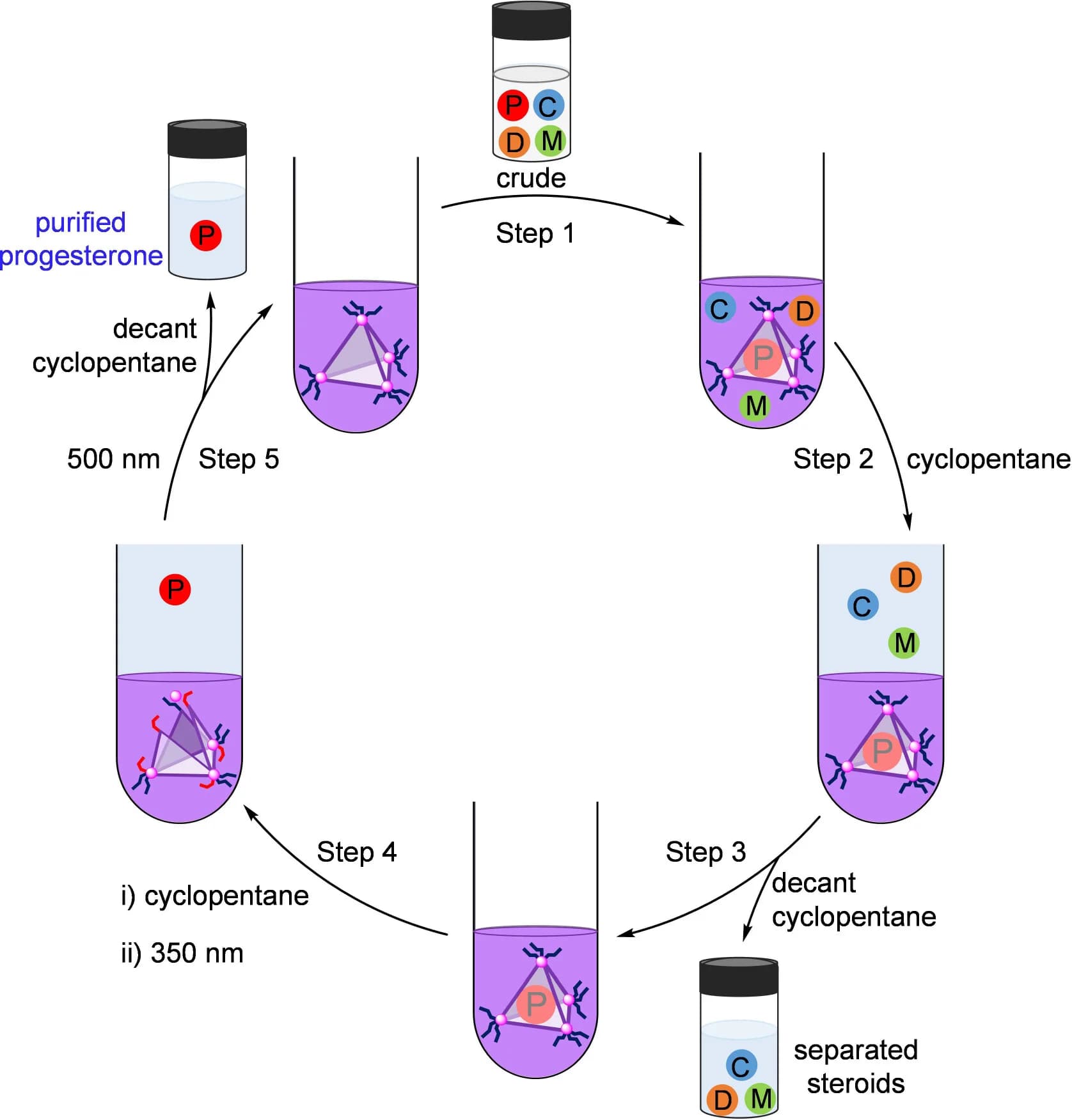 Open access visualization of Workflow, Illustration, Progesterone, Mestranol, Cholesterol