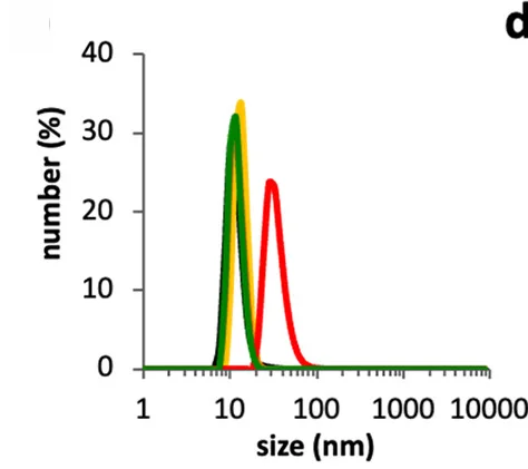 Open access visualization of Line Plot, Density Plot, Size Distribution, Dynamic Light Scattering, NMPs