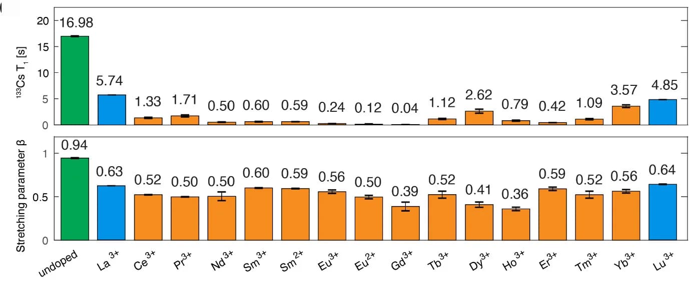 Open access visualization of Bar Plot, Error Bars, Longitudinal Relaxation Times, Stretching Parameters, Spectrum