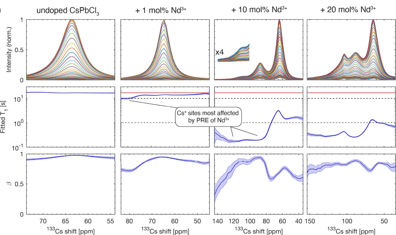 Open access visualization of Line Plot, Density Plot, Error Bars, Spectrum, Nd3+ Loadings