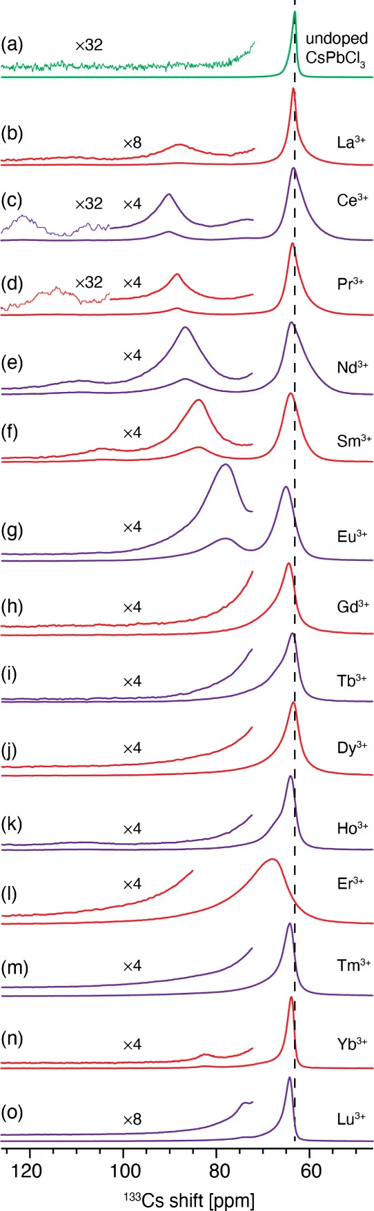 Open access visualization of Line Plot, 133Cs MAS NMR, CsPbCl3 Perovskite, Mechanochemical Synthesis, Undoped