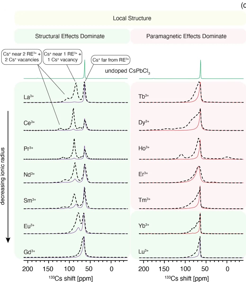 Open access visualization of Line Plot, Density Plot, NMR Spectra, Cs MAS NMR, Quantitative
