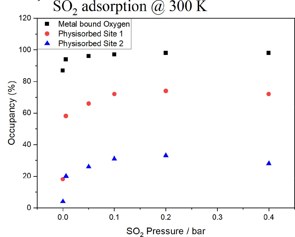 Open access visualization of Scatter Plot, SO2 Binding Regions, Metal Bound, Physisorbed Site 1, Physisorbed Site 2