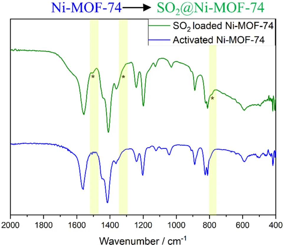 Open access visualization of Line Plot, IR Spectra, Mg-MOF-74, Ni-MOF-74, SO2 Loading