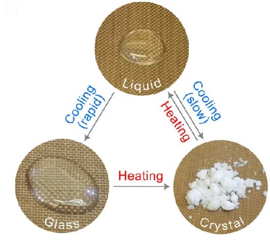 Open access visualization of Workflow, Illustration, Phase Transitions, Crystal, Liquid