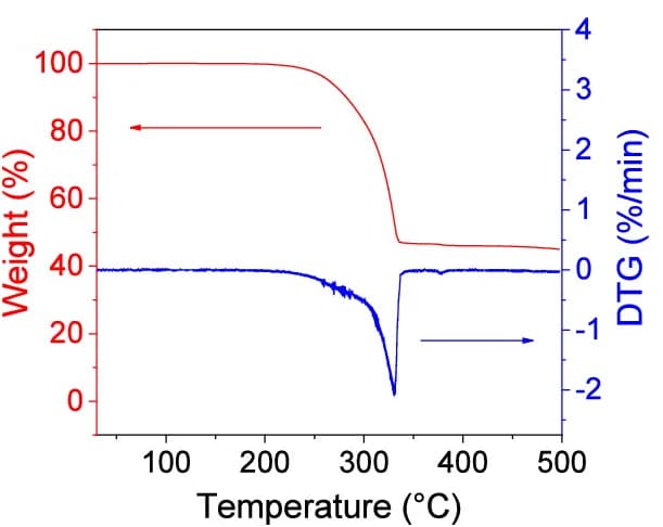 Open access visualization of Line Plot, Thermogravimetric Analysis, Crystal