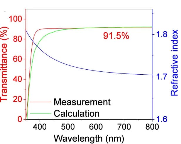Open access visualization of Line Plot, Transmission Spectra, Refractive Index, Glass