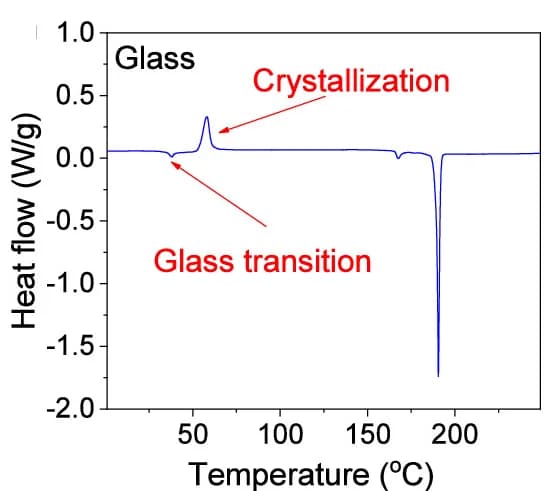 Open access visualization of Line Plot, Differential Scanning Calorimetry, Glass